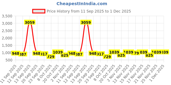 myntra.com YK X Trampoline Boys Printed Regular Pure Cotton Kurta with Pyjamas yk x trampoline Price History Graph from 11 Sep 2025 to 1 Dec 2025