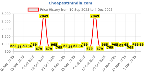 myntra.com YK X Trampoline Boys Printed Regular Pure Cotton Kurta with Pyjamas yk x trampoline Price History Graph from 10 Sep 2025 to 4 Dec 2025