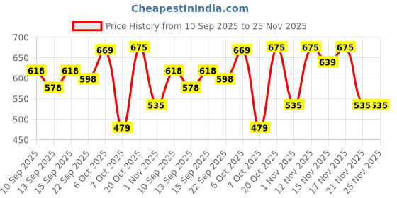 myntra.com YK X Trampoline Boys Printed Regular Pure Cotton Kurta with Pyjamas yk x trampoline Price History Graph from 10 Sep 2025 to 25 Nov 2025
