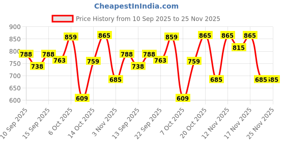 myntra.com YK X Trampoline Boys Printed Regular Pure Cotton Kurta with Pyjamas yk x trampoline Price History Graph from 10 Sep 2025 to 25 Nov 2025