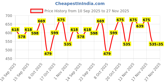 myntra.com YK X Trampoline Boys Printed Regular Pure Cotton Kurta with Pyjamas yk x trampoline Price History Graph from 10 Sep 2025 to 25 Nov 2025