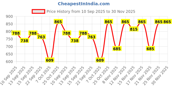 myntra.com YK X Trampoline Boys Printed Regular Pure Cotton Kurta with Pyjamas yk x trampoline Price History Graph from 10 Sep 2025 to 30 Nov 2025