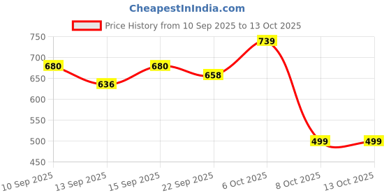 myntra.com YK X Trampoline Boys Printed Regular Pure Cotton Kurta with Pyjamas yk x trampoline Price History Graph from 10 Sep 2025 to 13 Oct 2025