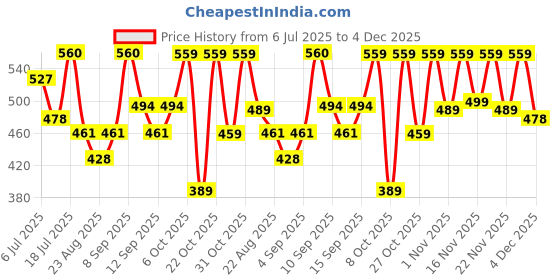 myntra.com YK X Trampoline Boys Printed T-shirt yk x trampoline Price History Graph from 6 Jul 2025 to 4 Dec 2025