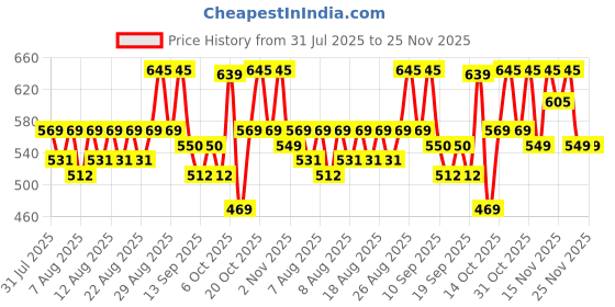 myntra.com YK X Trampoline Boys Printed T-shirt yk x trampoline Price History Graph from 31 Jul 2025 to 24 Nov 2025
