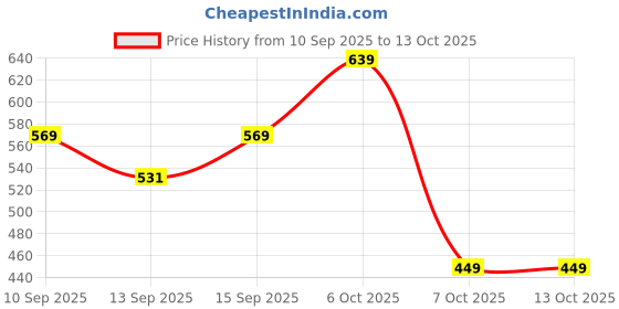 myntra.com YK X Trampoline Boys Printed T-shirt yk x trampoline Price History Graph from 10 Sep 2025 to 4 Oct 2025