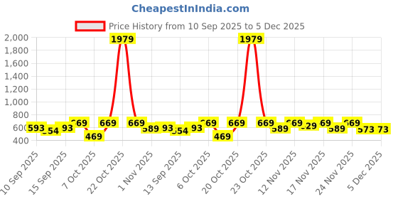 myntra.com YK X Trampoline Boys Printed T-shirt yk x trampoline Price History Graph from 10 Sep 2025 to 5 Dec 2025