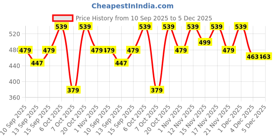 myntra.com YK X Trampoline Boys Printed T-shirt yk x trampoline Price History Graph from 10 Sep 2025 to 5 Dec 2025