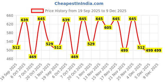 myntra.com YK X Trampoline Boys Printed T-shirt yk x trampoline Price History Graph from 19 Sep 2025 to 9 Dec 2025
