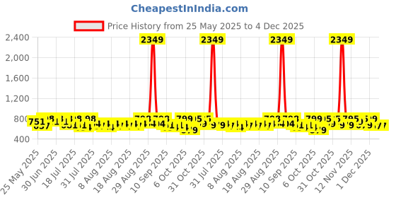 myntra.com YK X Trampoline Boys Printed T-shirt with Shorts yk x trampoline Price History Graph from 25 May 2025 to 4 Dec 2025