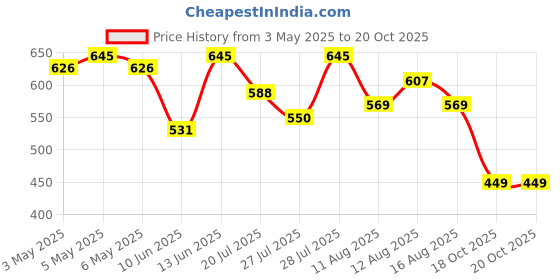 myntra.com YK X Trampoline Boys Printed T-shirt With Track Pant yk x trampoline Price History Graph from 3 May 2025 to 20 Oct 2025