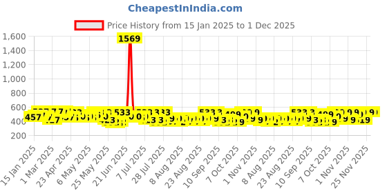 myntra.com YK X Trampoline Boys Round Neck Sweatshirt With Pyjamas yk x trampoline Price History Graph from 15 Jan 2025 to 30 Nov 2025