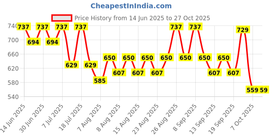 myntra.com YK X Trampoline Boys Selection Of 2 Polo Collar Applique T-shirt yk x trampoline Price History Graph from 14 Jun 2025 to 27 Oct 2025