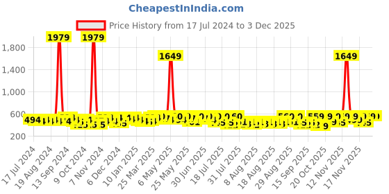 myntra.com YK X Trampoline Boys Typography 3 Printed Applique T-shirt yk x trampoline Price History Graph from 17 Jul 2024 to 1 Dec 2025