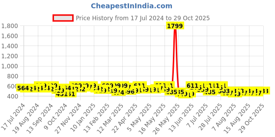 myntra.com YK X Trampoline Boys Typography 3 Printed Applique T-shirt yk x trampoline Price History Graph from 17 Jul 2024 to 28 Oct 2025