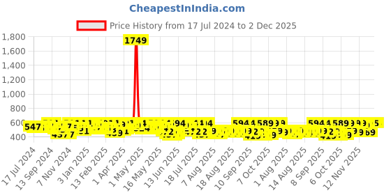 myntra.com YK X Trampoline Boys Typography 3 Printed Applique T-shirt yk x trampoline Price History Graph from 17 Jul 2024 to 1 Dec 2025