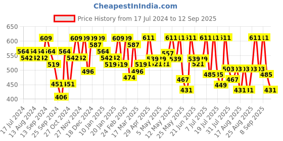 myntra.com YK X Trampoline Boys Typography 3 Printed Applique T-shirt yk x trampoline Price History Graph from 17 Jul 2024 to 12 Sep 2025