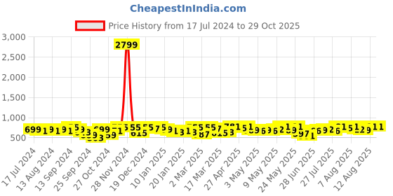 myntra.com YK X Trampoline Boys Typography 3 Printed Applique T-shirt yk x trampoline Price History Graph from 17 Jul 2024 to 28 Oct 2025