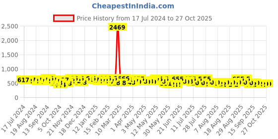 myntra.com YK X Trampoline Boys Typography 3 Printed Applique T-shirt yk x trampoline Price History Graph from 17 Jul 2024 to 26 Oct 2025