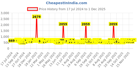 myntra.com YK X Trampoline Boys Typography 3 Printed Applique T-shirt yk x trampoline Price History Graph from 17 Jul 2024 to 1 Dec 2025