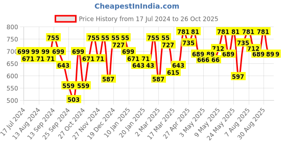 myntra.com YK X Trampoline Boys Typography 3 Printed Applique T-shirt yk x trampoline Price History Graph from 17 Jul 2024 to 26 Oct 2025