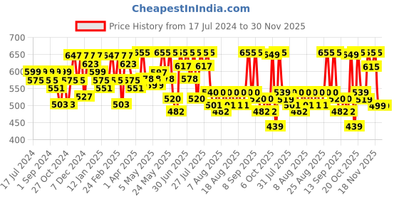 myntra.com YK X Trampoline Boys Typography 3 Printed Applique T-shirt yk x trampoline Price History Graph from 17 Jul 2024 to 30 Nov 2025