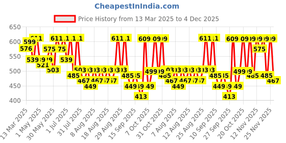 myntra.com YK X Trampoline Boys Typography 3 Printed Applique T-shirt yk x trampoline Price History Graph from 13 Mar 2025 to 4 Dec 2025