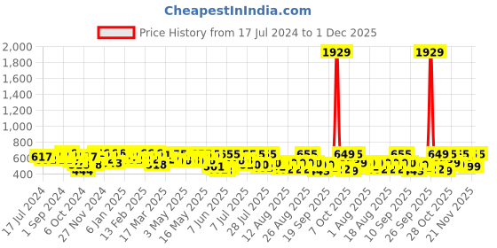 myntra.com YK X Trampoline Boys Typography 3 Printed Raw Edge T-shirt yk x trampoline Price History Graph from 17 Jul 2024 to 1 Dec 2025