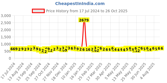 myntra.com YK X Trampoline Boys Typography 3 Printed Raw Edge T-shirt yk x trampoline Price History Graph from 17 Jul 2024 to 26 Oct 2025