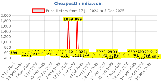 myntra.com YK X Trampoline Boys Typography 4 Printed Applique T-shirt yk x trampoline Price History Graph from 17 Jul 2024 to 5 Dec 2025