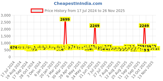 myntra.com YK X Trampoline Boys Typography 4 Printed Applique T-shirt yk x trampoline Price History Graph from 17 Jul 2024 to 24 Nov 2025