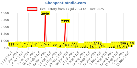 myntra.com YK X Trampoline Boys Typography 4 Printed Applique T-shirt yk x trampoline Price History Graph from 17 Jul 2024 to 1 Dec 2025