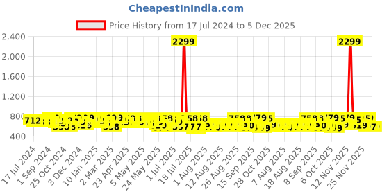 myntra.com YK X Trampoline Boys Typography 4 Printed Applique T-shirt yk x trampoline Price History Graph from 17 Jul 2024 to 5 Dec 2025