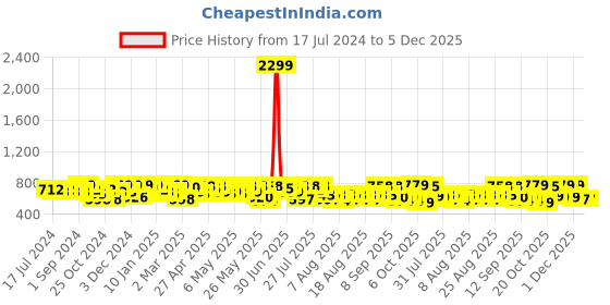 myntra.com YK X Trampoline Boys Typography 4 Printed Applique T-shirt yk x trampoline Price History Graph from 17 Jul 2024 to 5 Dec 2025