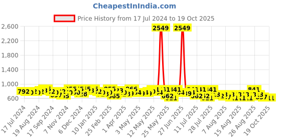myntra.com YK X Trampoline Boys Typography 4 Printed Applique T-shirt yk x trampoline Price History Graph from 17 Jul 2024 to 17 Oct 2025