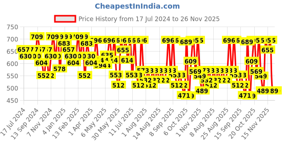 myntra.com YK X Trampoline Boys Typography 4 Printed Applique T-shirt yk x trampoline Price History Graph from 17 Jul 2024 to 26 Nov 2025