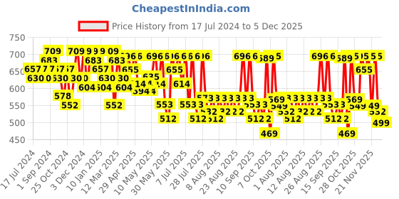 myntra.com YK X Trampoline Boys Typography 4 Printed Applique T-shirt yk x trampoline Price History Graph from 17 Jul 2024 to 5 Dec 2025