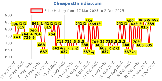 myntra.com YK X Trampoline Boys Typography 4 Printed Applique T-shirt yk x trampoline Price History Graph from 17 Mar 2025 to 2 Dec 2025