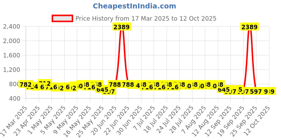 myntra.com YK X Trampoline Boys Typography 4 Printed T-shirt yk x trampoline Price History Graph from 17 Mar 2025 to 4 Oct 2025