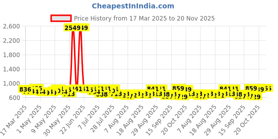 myntra.com YK X Trampoline Boys Typography 4 Printed T-shirt yk x trampoline Price History Graph from 17 Mar 2025 to 20 Nov 2025