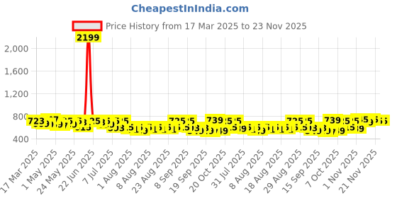 myntra.com YK X Trampoline Boys Typography 4 Printed T-shirt yk x trampoline Price History Graph from 17 Mar 2025 to 23 Nov 2025