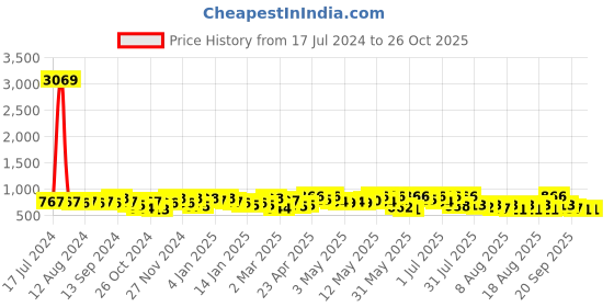 myntra.com YK X Trampoline Boys Typography 5 Printed Applique T-shirt yk x trampoline Price History Graph from 17 Jul 2024 to 25 Oct 2025
