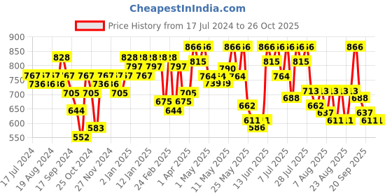 myntra.com YK X Trampoline Boys Typography 5 Printed Applique T-shirt yk x trampoline Price History Graph from 17 Jul 2024 to 26 Oct 2025