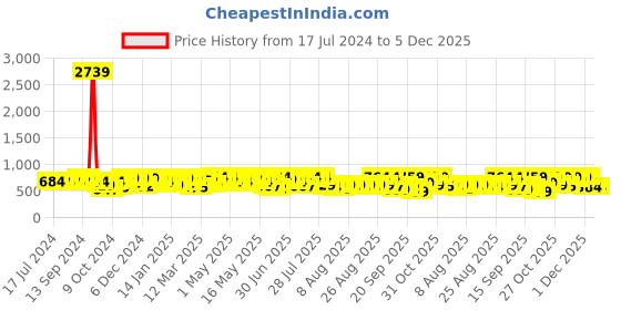 myntra.com YK X Trampoline Boys Typography 5 Printed Applique T-shirt yk x trampoline Price History Graph from 17 Jul 2024 to 5 Dec 2025