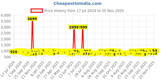 myntra.com YK X Trampoline Boys Typography 5 Printed Applique T-shirt yk x trampoline Price History Graph from 17 Jul 2024 to 25 Nov 2025