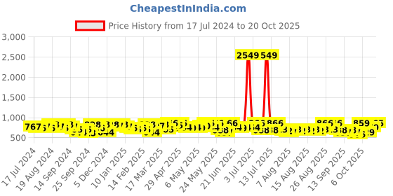 myntra.com YK X Trampoline Boys Typography 5 Printed Applique T-shirt yk x trampoline Price History Graph from 17 Jul 2024 to 19 Oct 2025