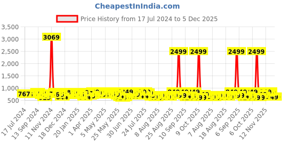 myntra.com YK X Trampoline Boys Typography 5 Printed Applique T-shirt yk x trampoline Price History Graph from 17 Jul 2024 to 5 Dec 2025