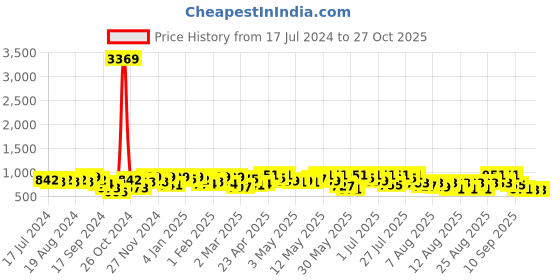 myntra.com YK X Trampoline Boys Typography 5 Printed Applique T-shirt yk x trampoline Price History Graph from 17 Jul 2024 to 27 Oct 2025