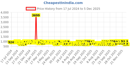 myntra.com YK X Trampoline Boys Typography 5 Printed Applique T-shirt yk x trampoline Price History Graph from 17 Jul 2024 to 5 Dec 2025