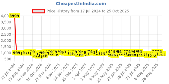 myntra.com YK X Trampoline Boys Typography 5 Printed Applique T-shirt yk x trampoline Price History Graph from 17 Jul 2024 to 24 Oct 2025